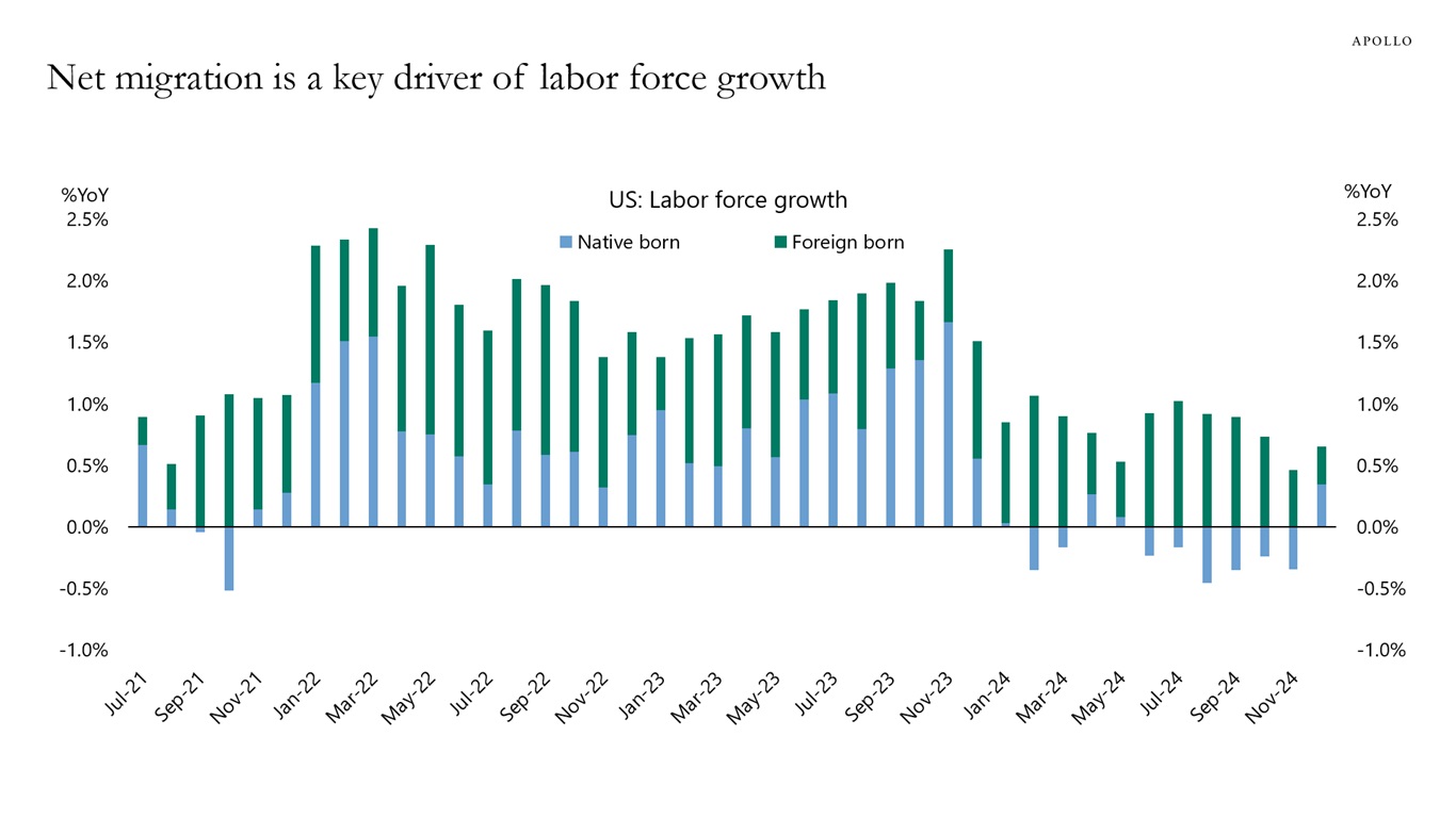 Net migration is a key driver of labor force growth