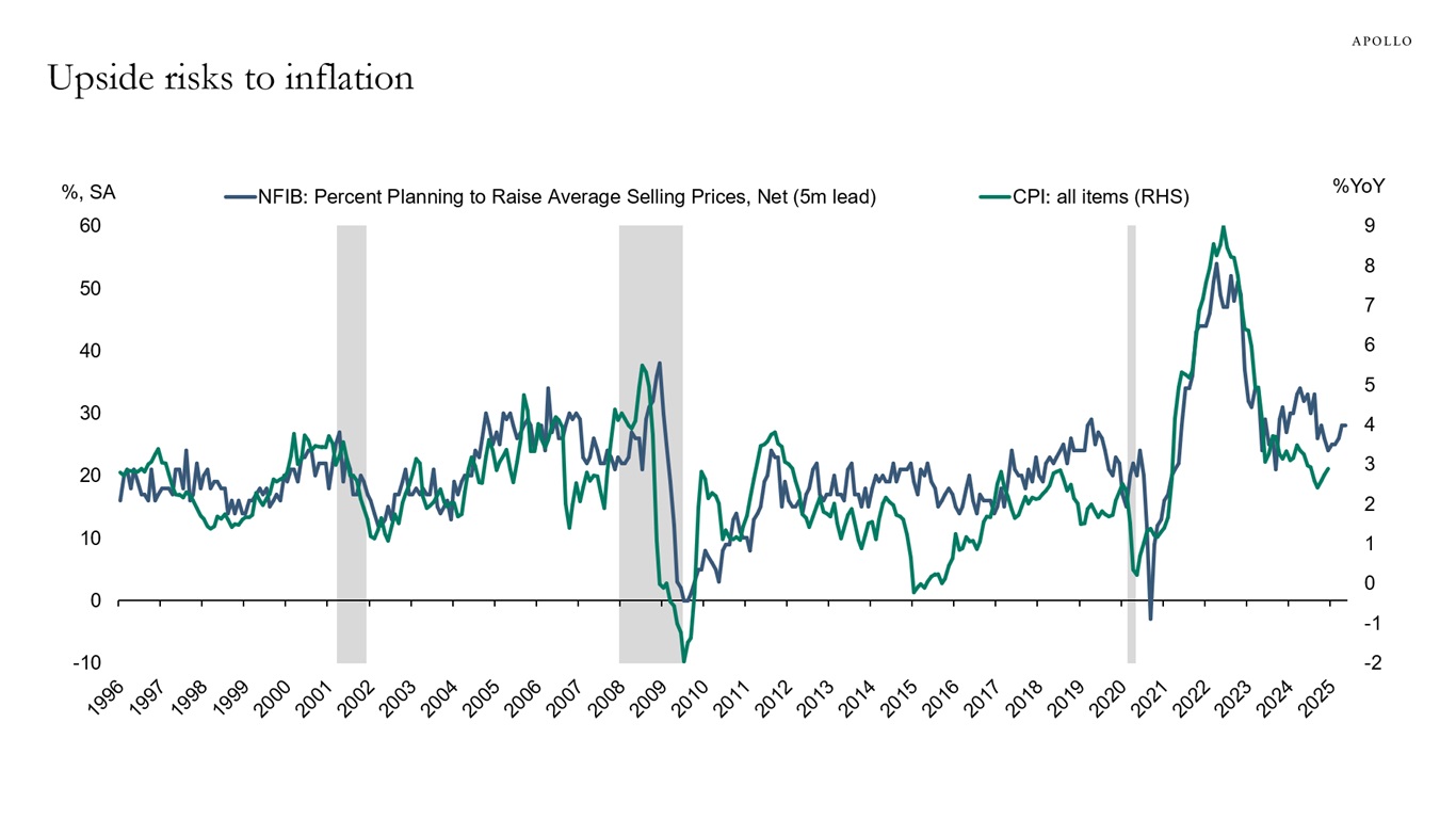 Upside risks to inflation