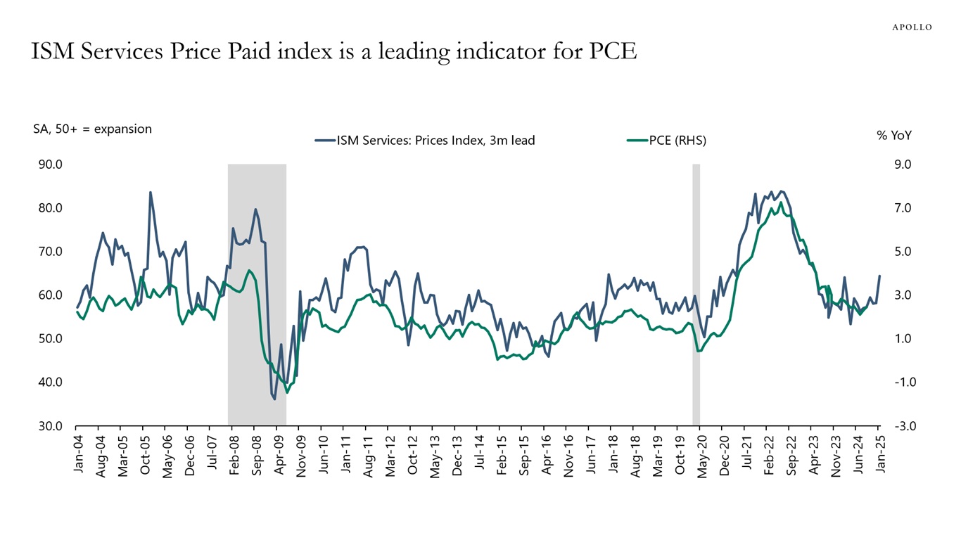 ISM Services Price Paid index is a leading indicator for PCE