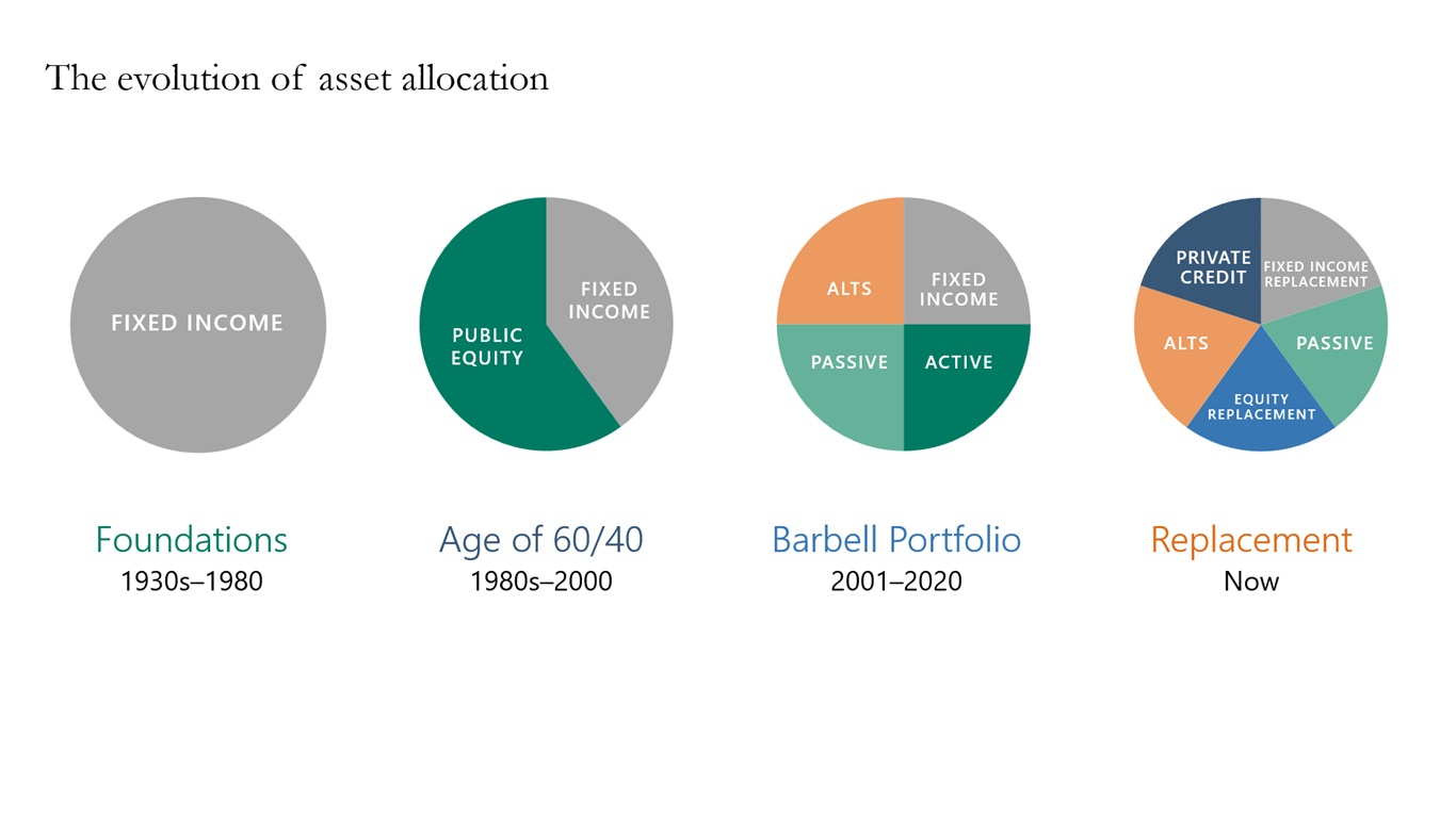 The evolution of asset allocation 