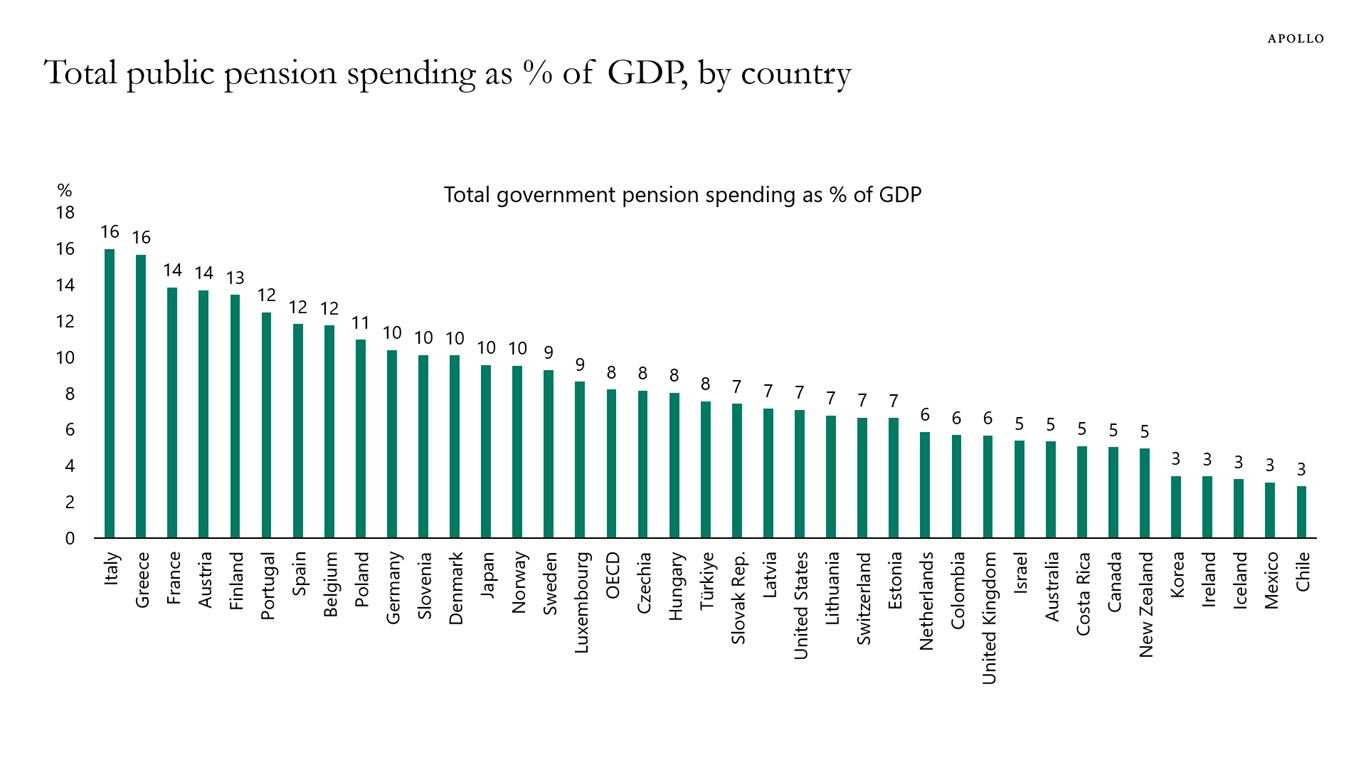 Total public pension spending as % of GDP, by country