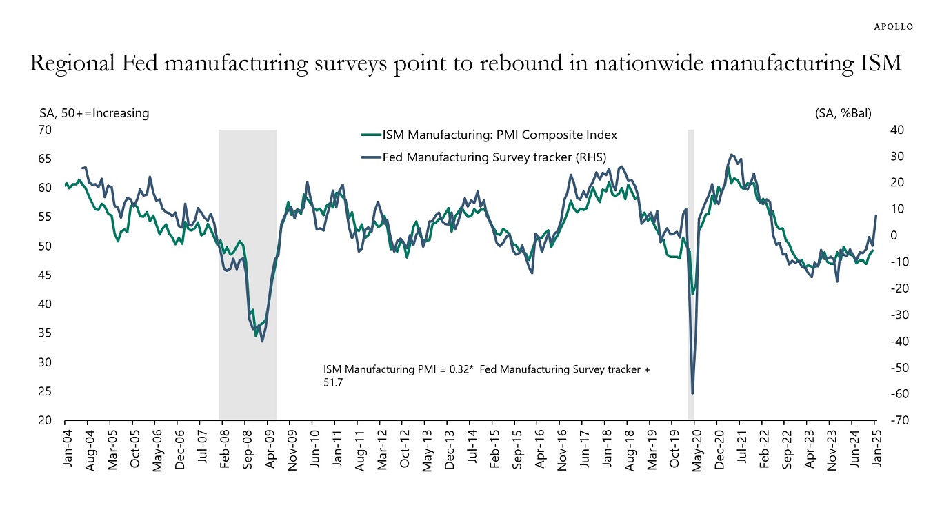 Regional Fed manufacturing surveys point to rebound in nationwide manufacturing ISM