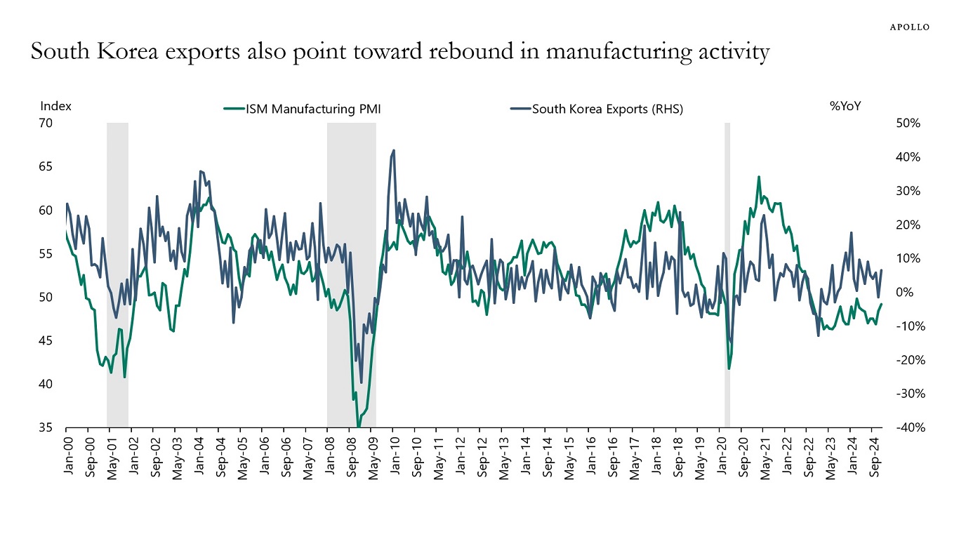 South Korea exports also point toward rebound in manufacturing activity