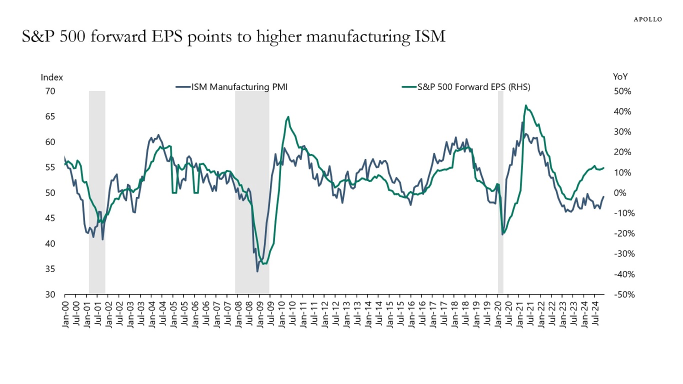 S&P 500 forward EPS points to higher manufacturing ISM