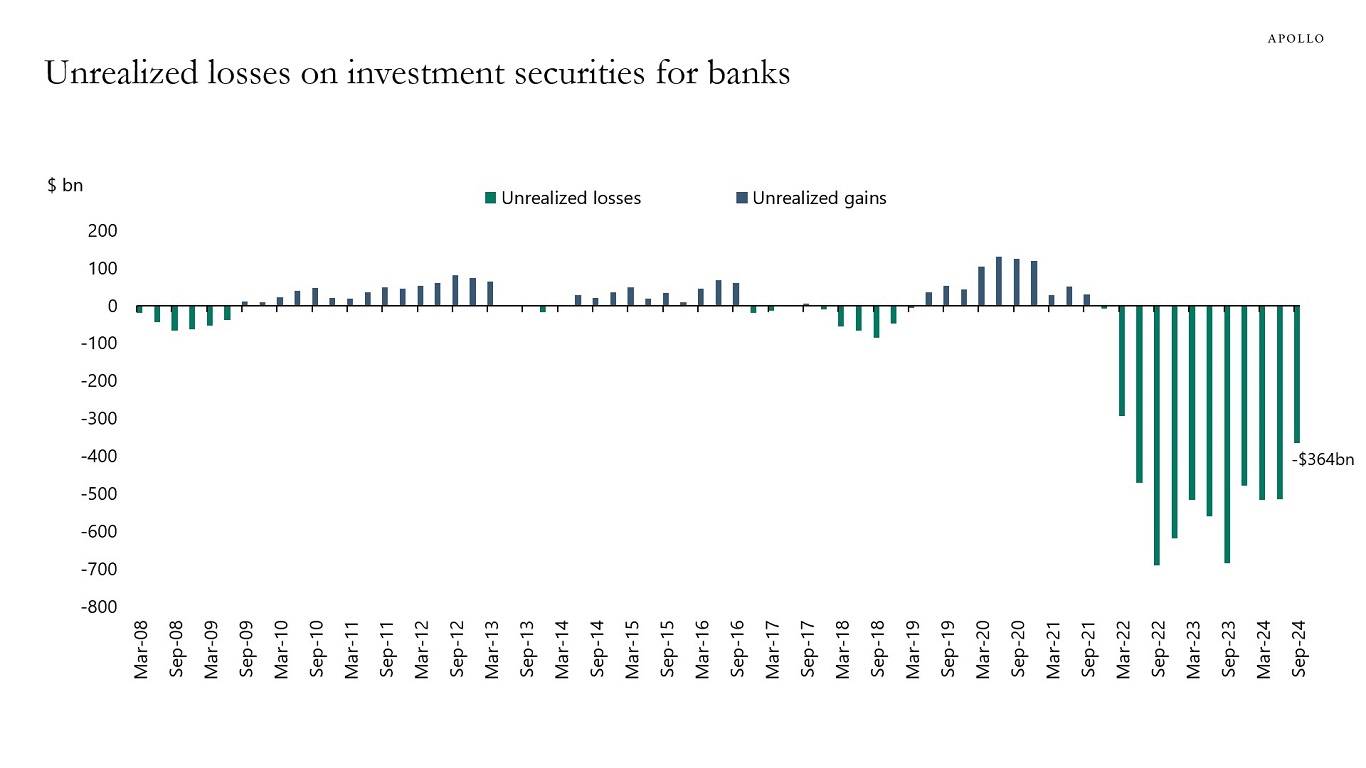 Unrealized losses on investment securities for banks