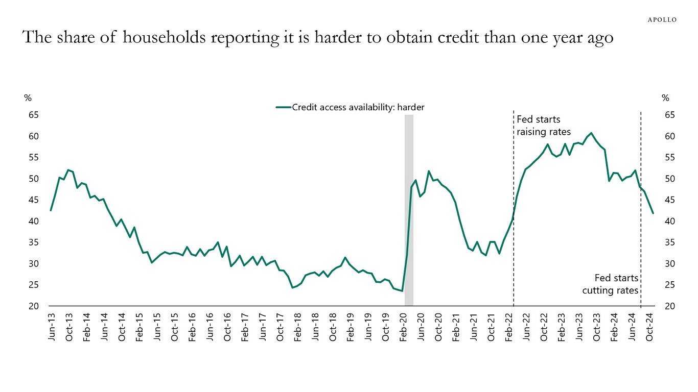 The share of households reporting it is harder to obtain credit than one year ago