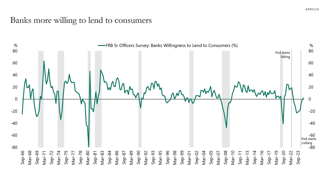 Banks more willing to lend to consumers