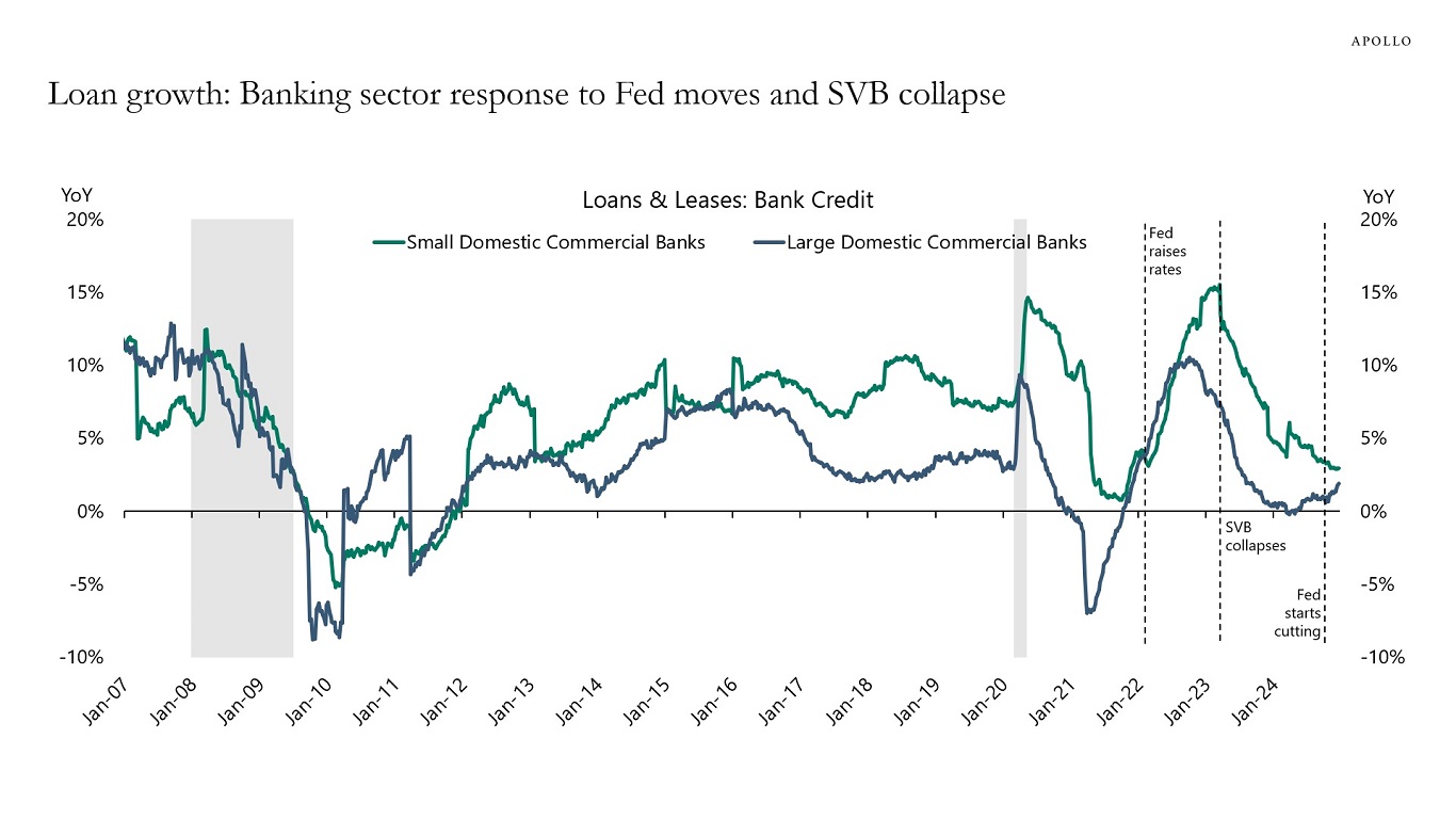 Loan growth: Banking sector response to Fed moves and SVB collapse