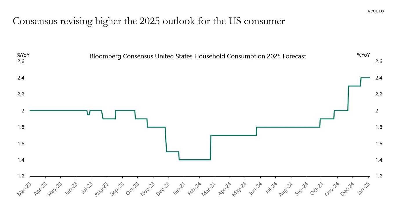 Consensus revising higher the 2025 outlook for the US consumer