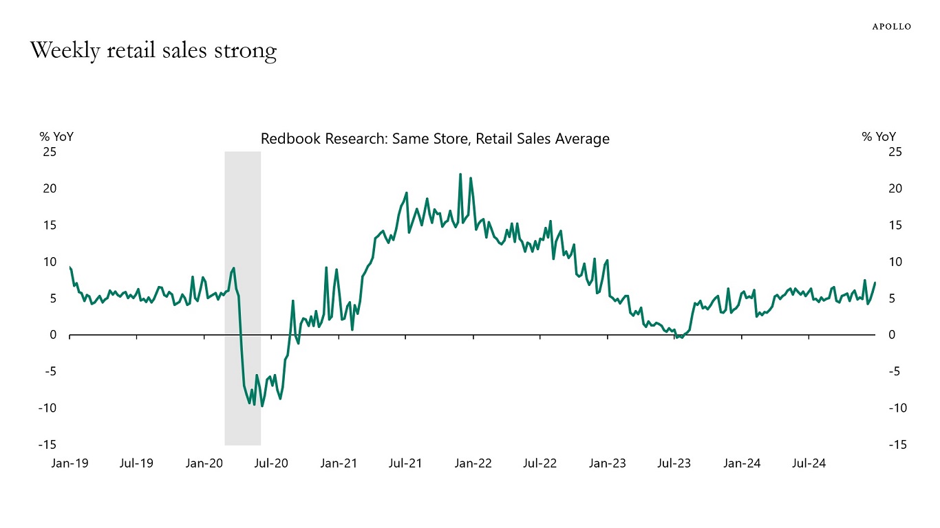 Weekly retail sales strong