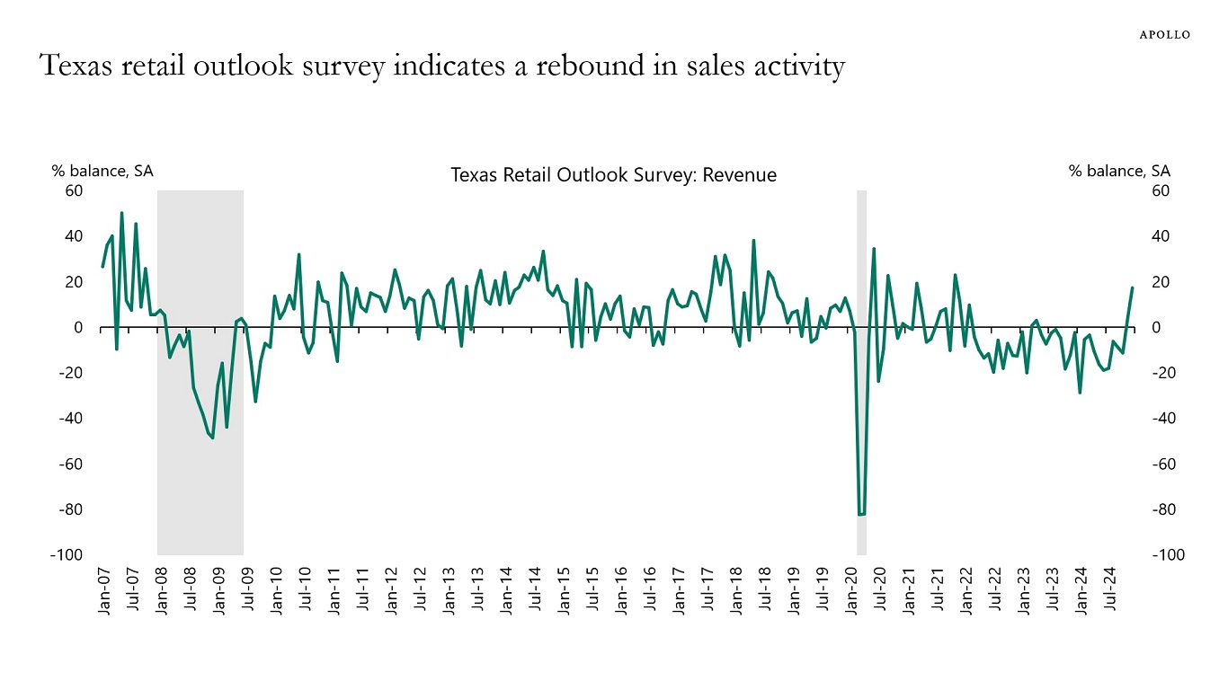 Texas retail outlook survey indicates a rebound in sales activity