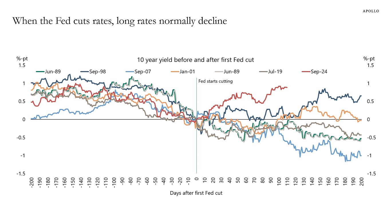 When the Fed cuts rates, long rates normally decline