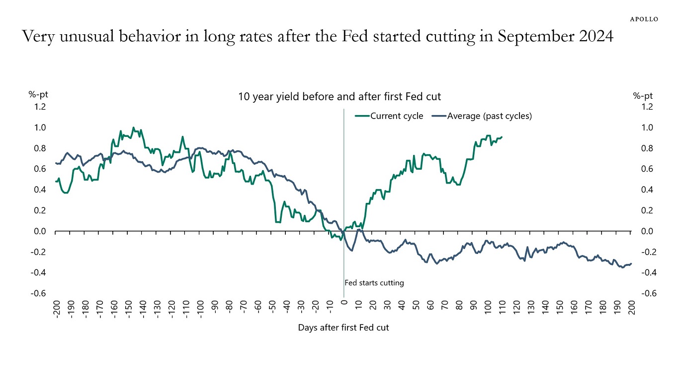 Very unusual behavior in long rates after the Fed started cutting in September 2024