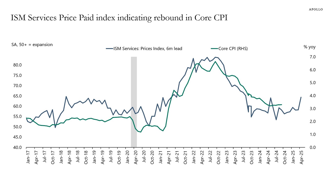 ISM Services Price Paid index indicating rebound in Core CPI