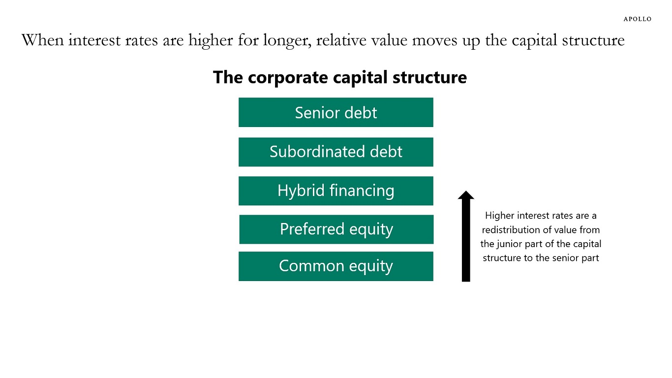 When interest rates are higher for longer, relative value moves up the capital structure