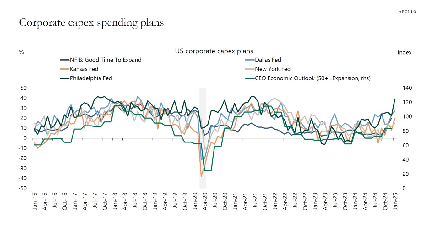 Corporate capex spending plans