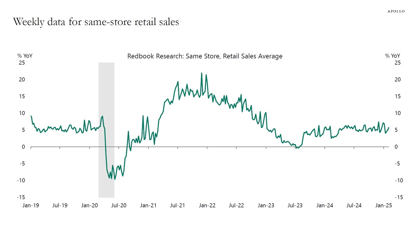 Weekly data for same-store retail sales