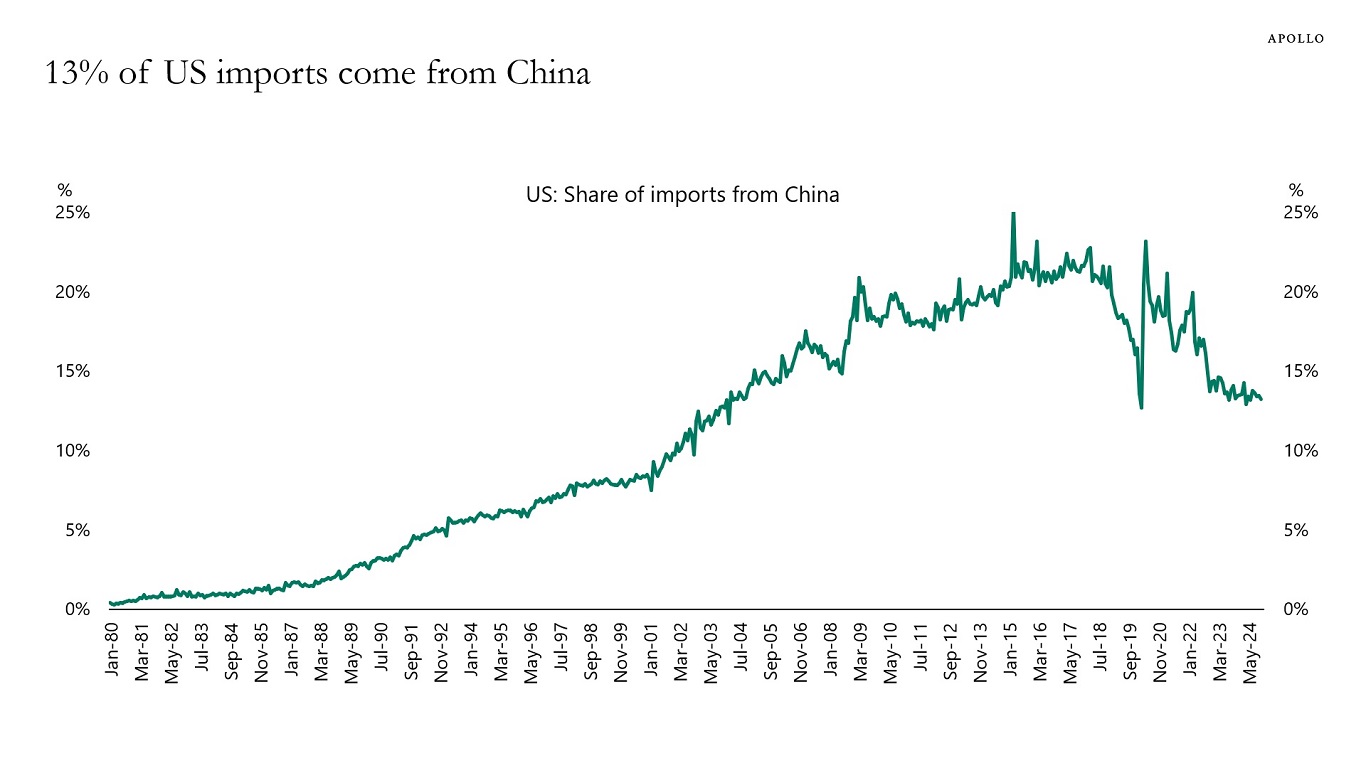 13% of US imports come from China