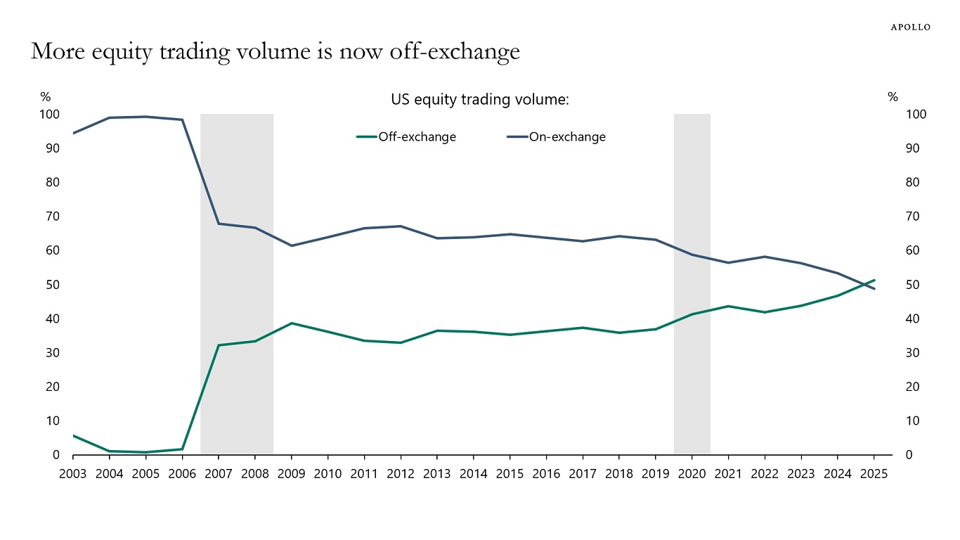 More equity trading volume is now off-exchange