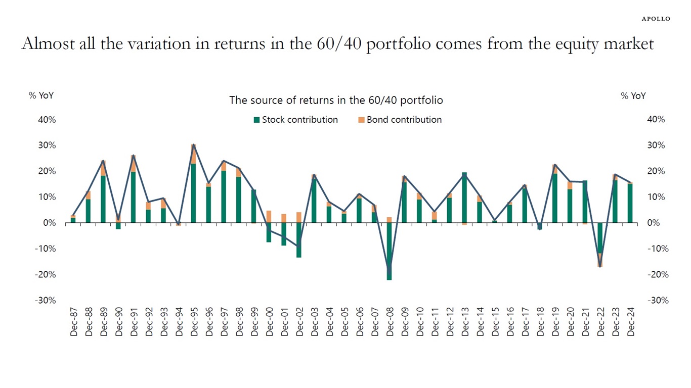 Almost all the variation in returns in the 60/40 portfolio comes from the equity market