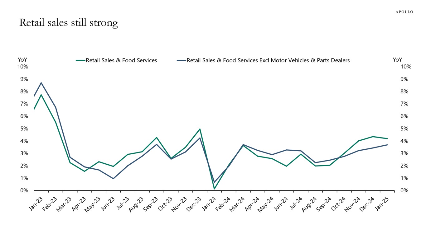 Retail sales still strong