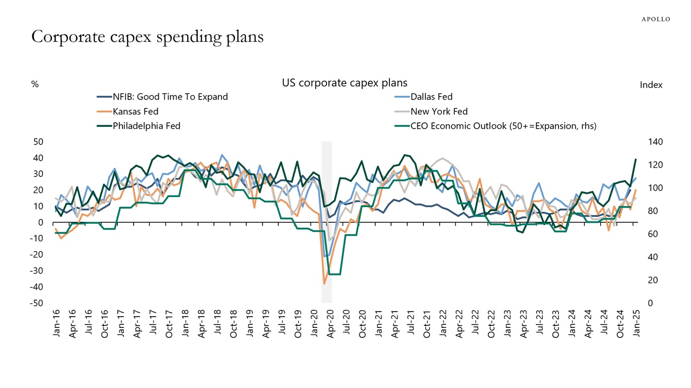 Corporate capex spending plans