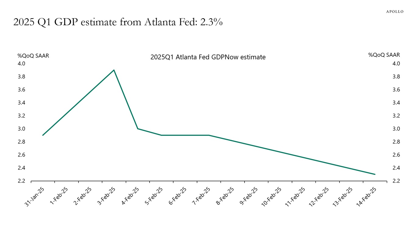 2025 Q1 GDP estimate from Atlanta Fed: 2.3%