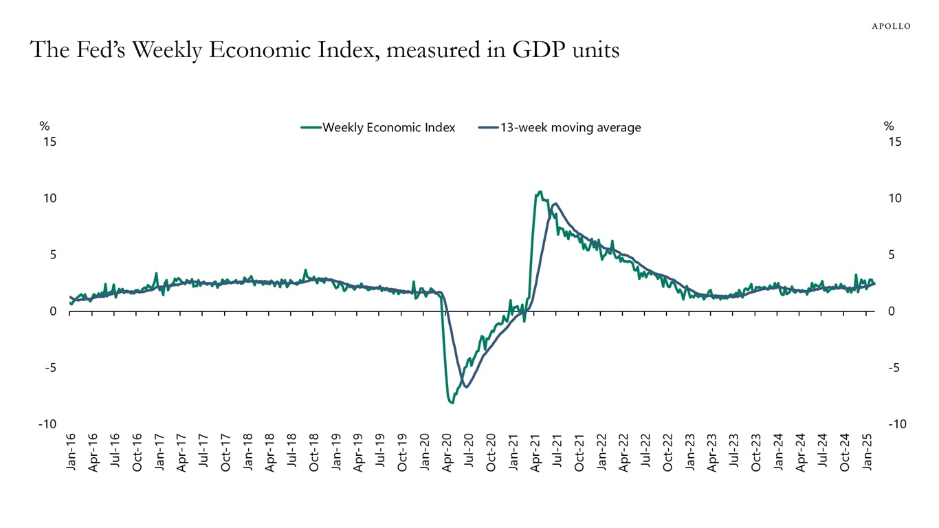 The Fed’s Weekly Economic Index, measured in GDP units