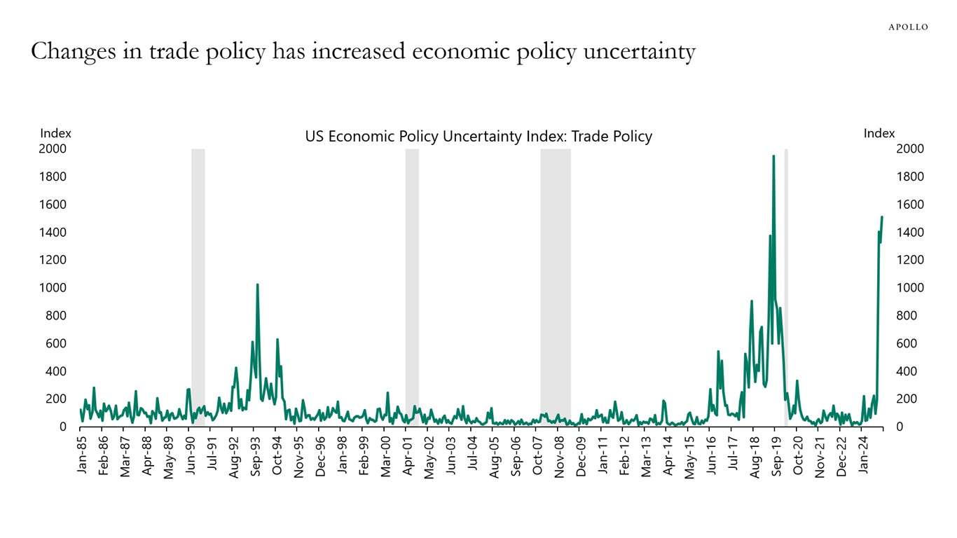 Changes in trade policy has increased economic policy uncertainty