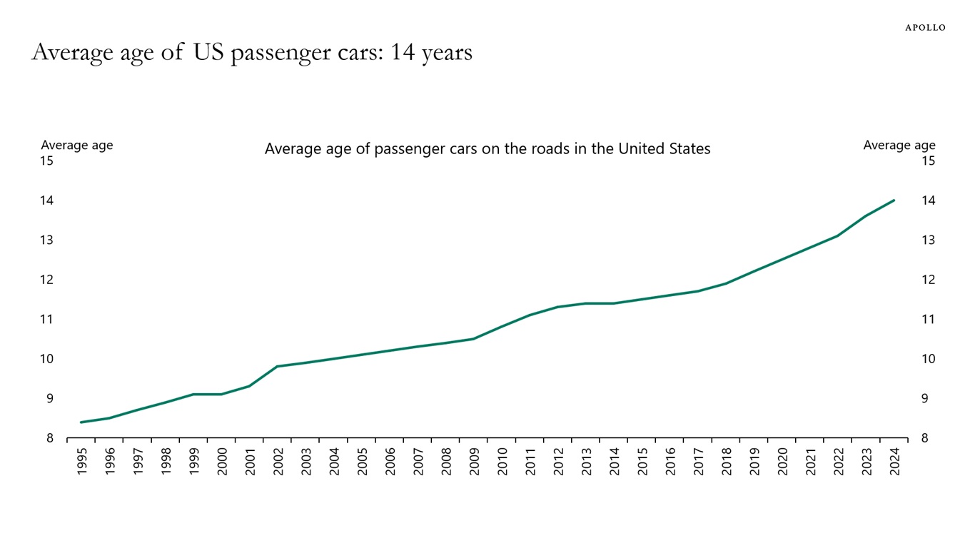 Average age of US passenger cars: 14 years