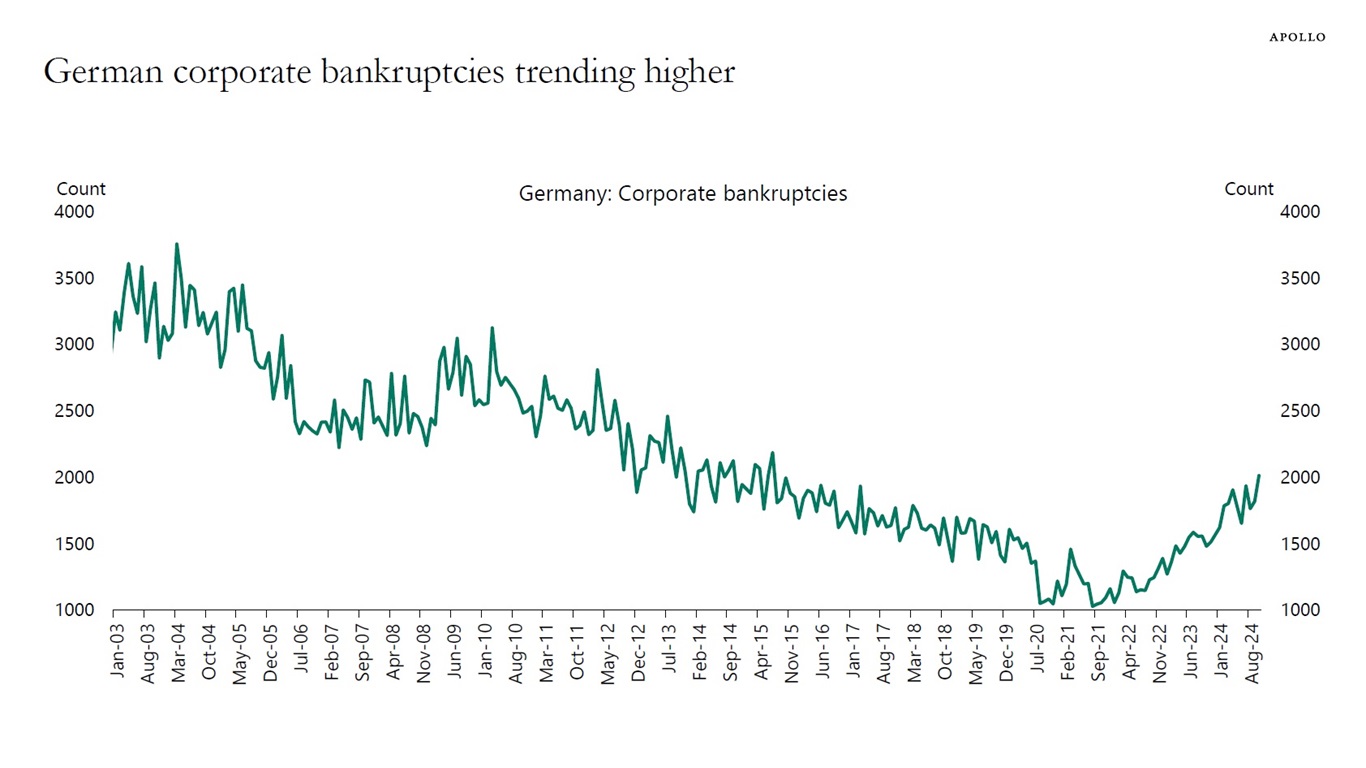 German corporate bankruptcies trending higher