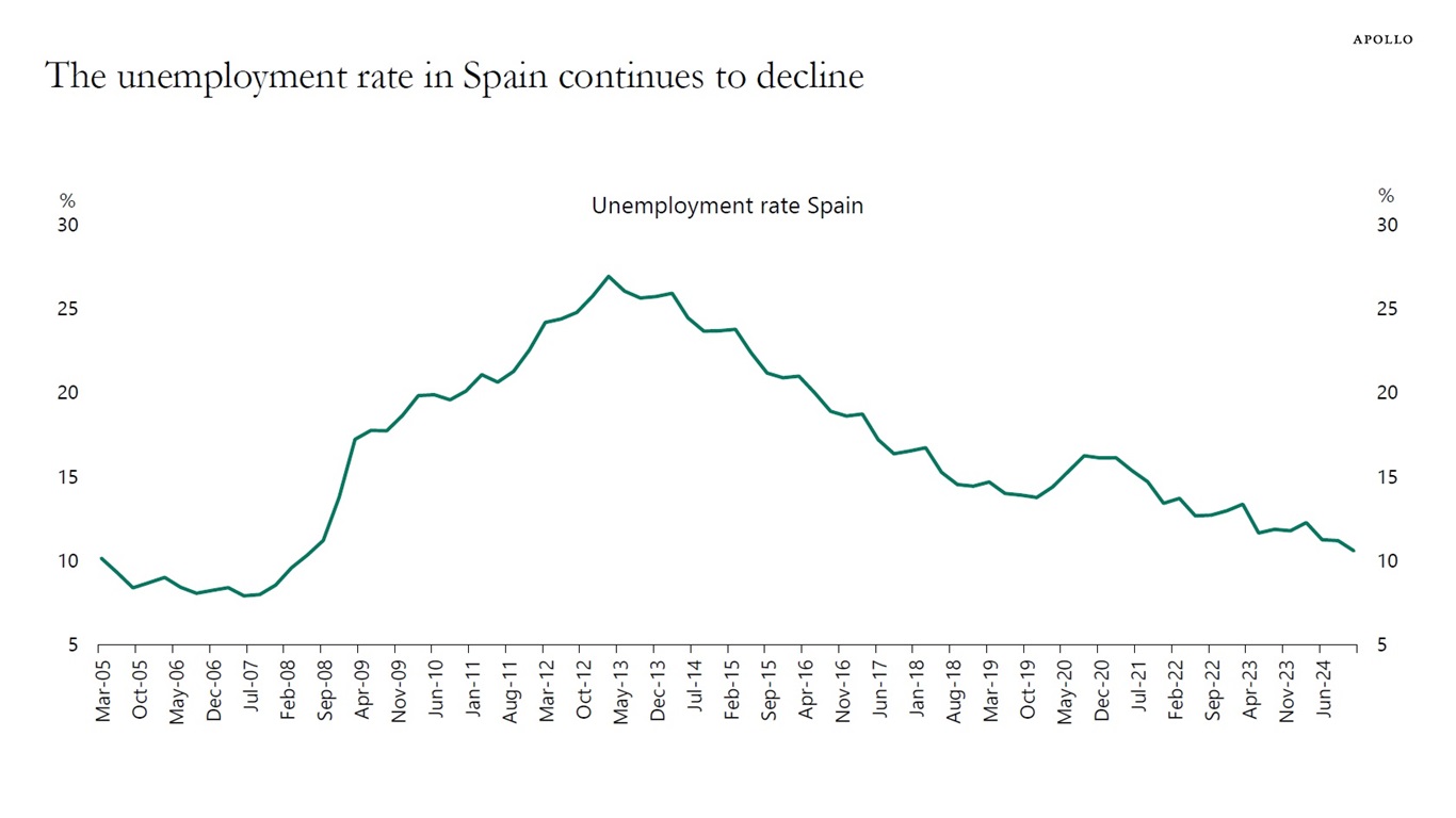 The unemployment rate in Spain continues to decline