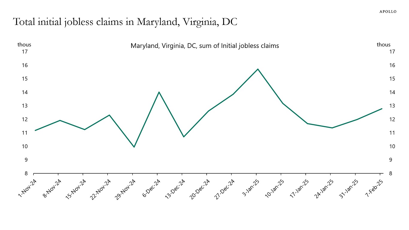 Total initial jobless claims in Maryland, Virginia, DC