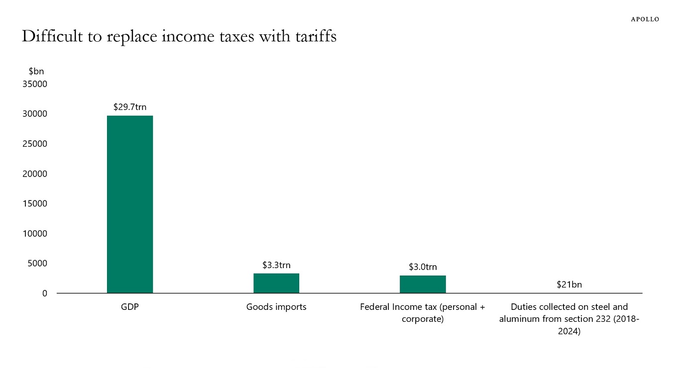 Difficult to replace income taxes with tariffs