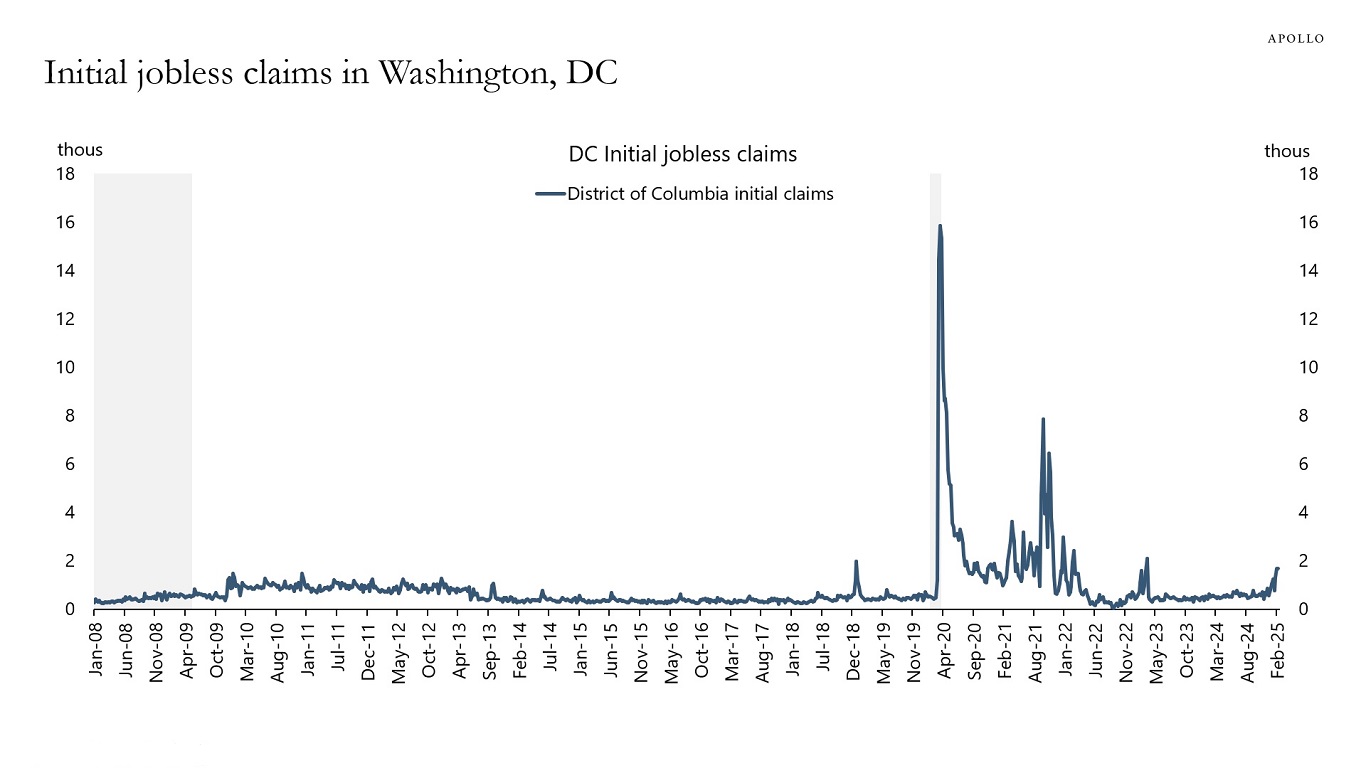 Initial jobless claims in Washington, DC