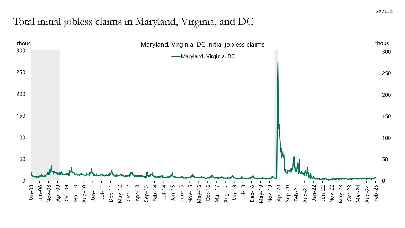 Total initial jobless claims in Maryland, Virginia, and DC