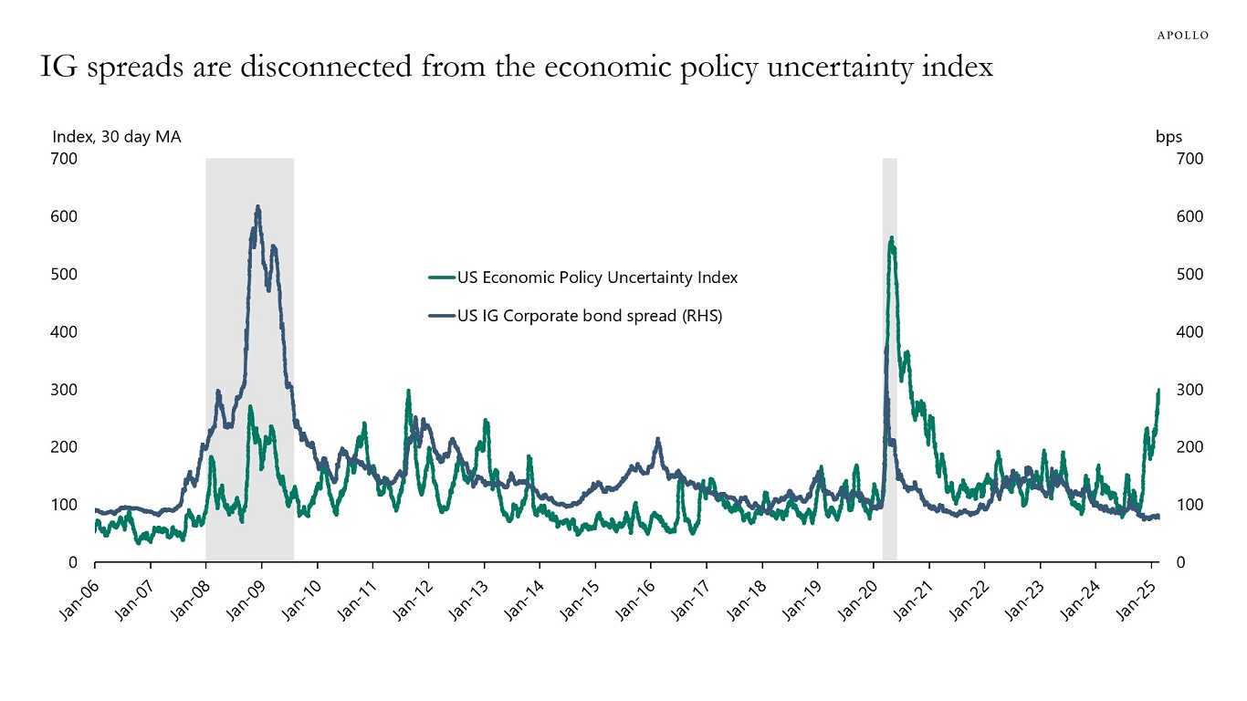 IG spreads are disconnected from the economic policy uncertainty index