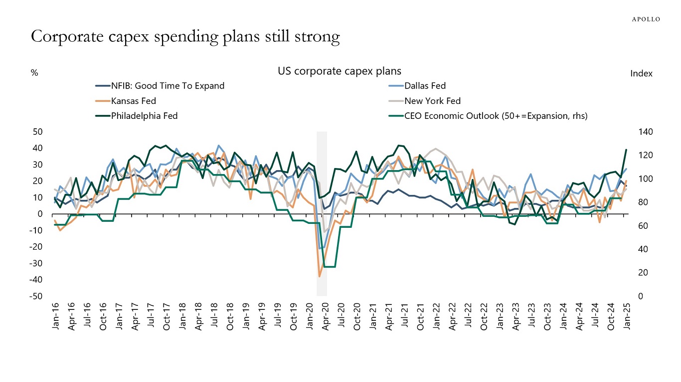 Corporate capex spending plans still strong