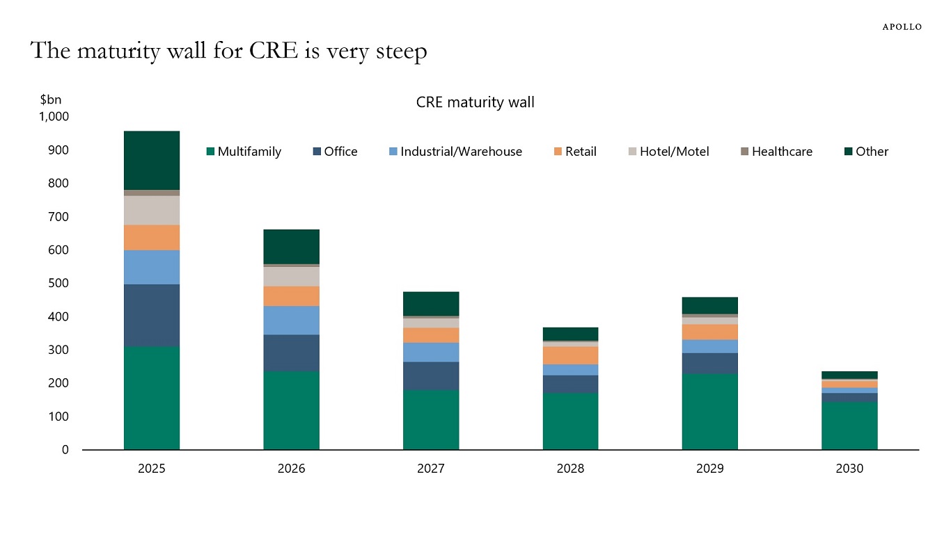 The maturity wall for CRE is very steep