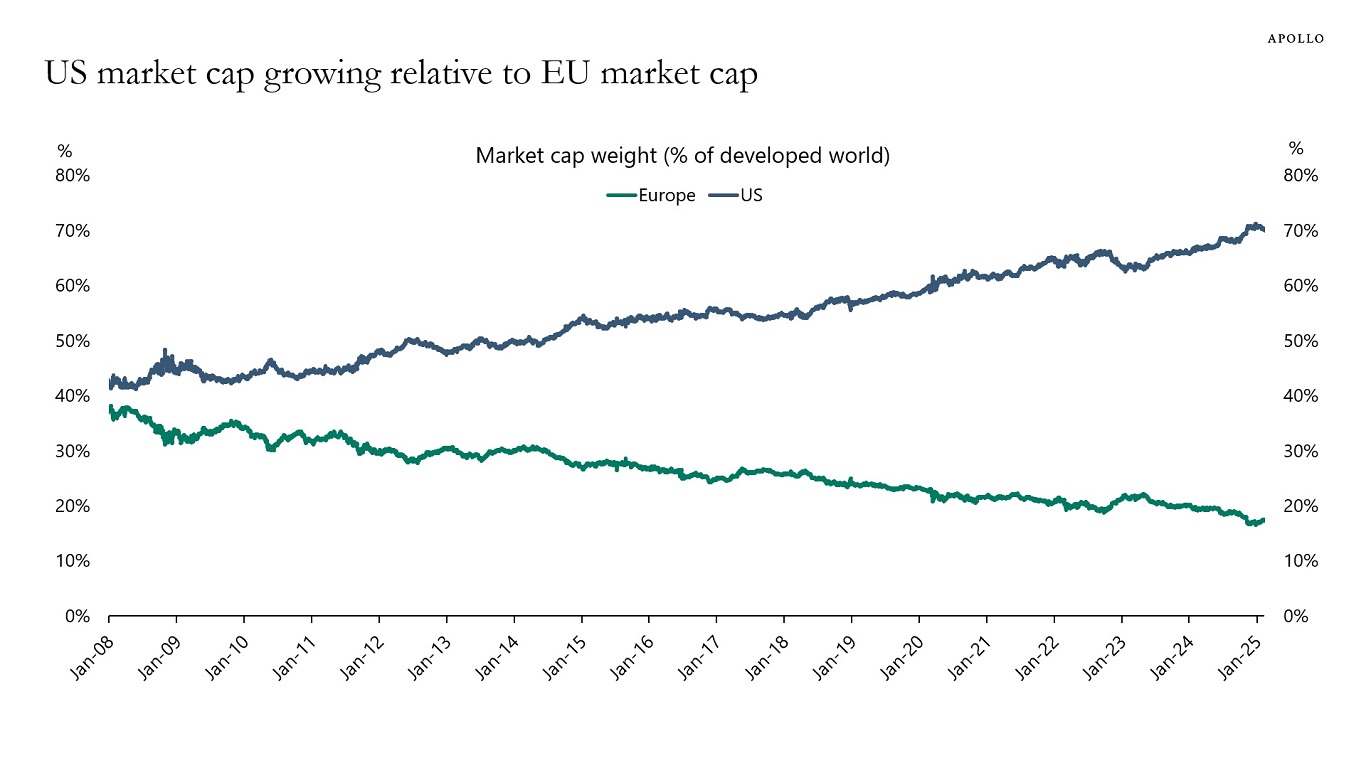 US market cap growing relative to EU market cap