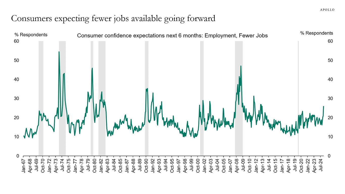 Consumers expecting fewer jobs available going forward