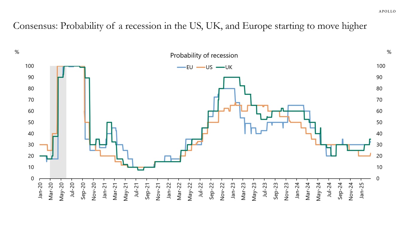 Consensus: Probability of a recession in the US, UK, and Europe starting to move higher