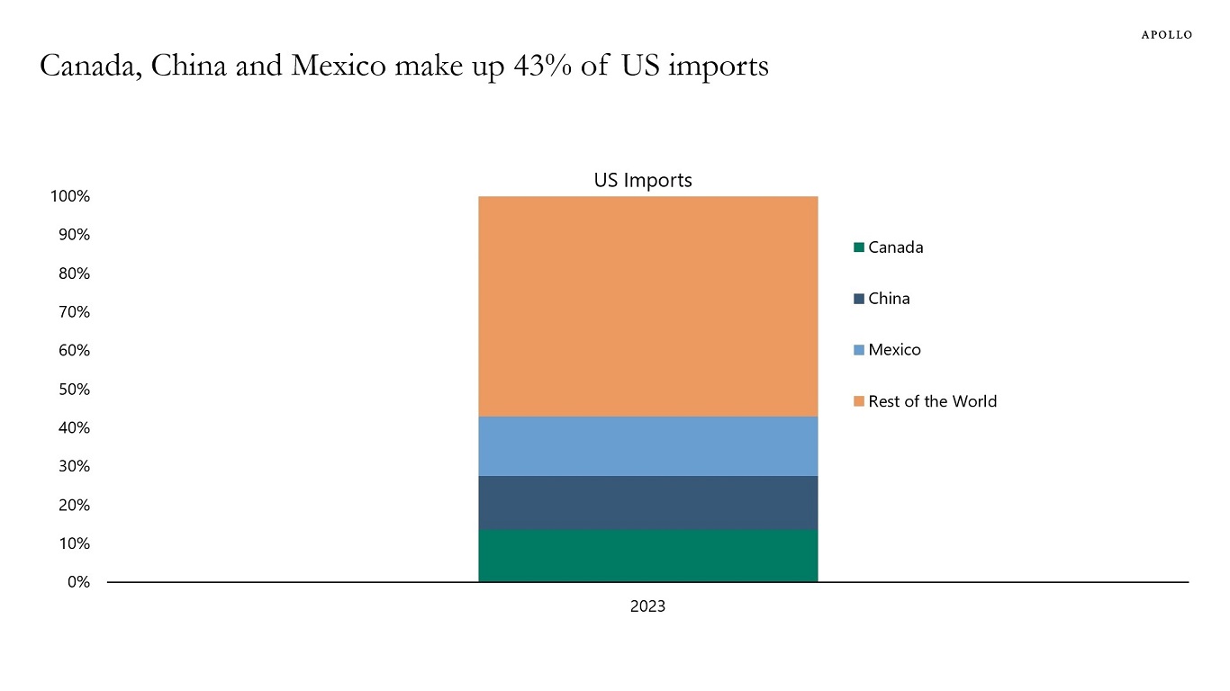 Canada, China and Mexico make up 43% of US imports