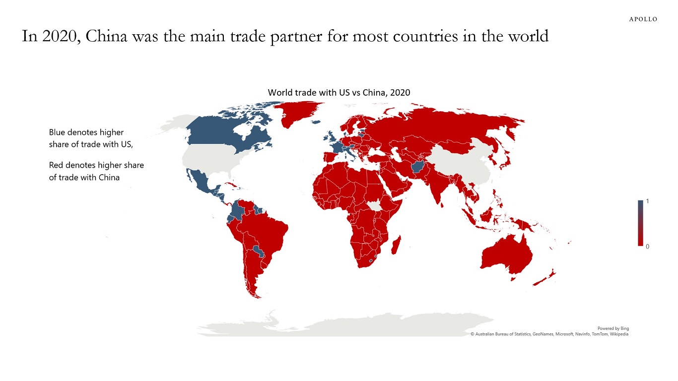 In 2020, China was the main trade partner for most countries in the world