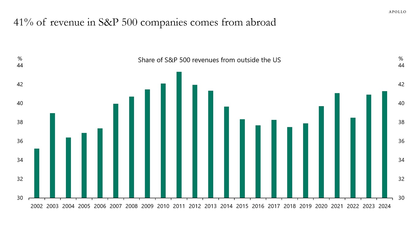 41% of revenue in S&P 500 companies comes from abroad