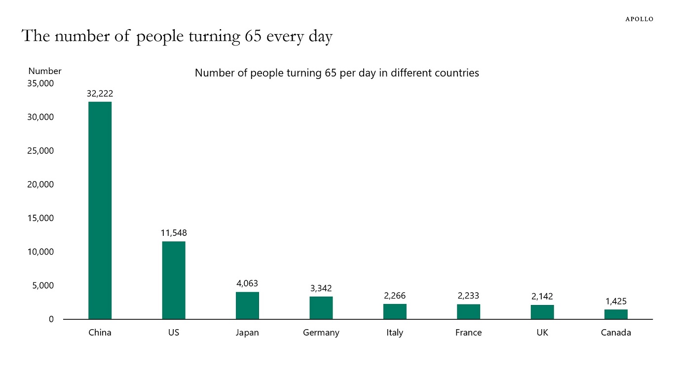 The number of people turning 65 every day