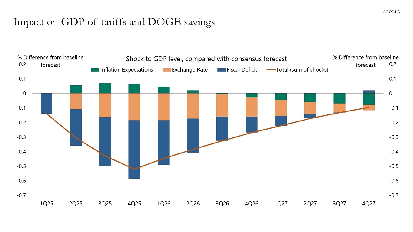 Impact on GDP of tariffs and DOGE savings