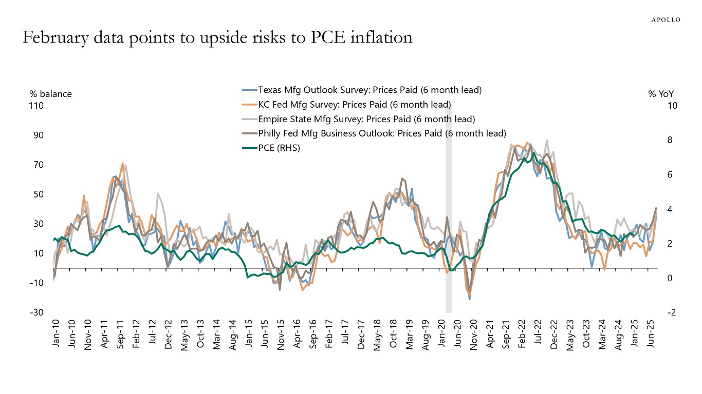 February data points to upside risks to PCE inflation