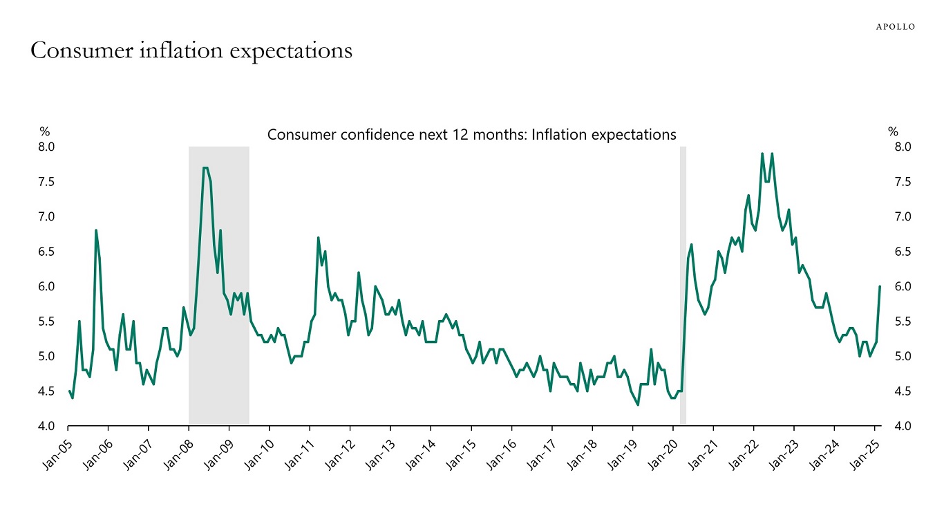 Consumer inflation expectations