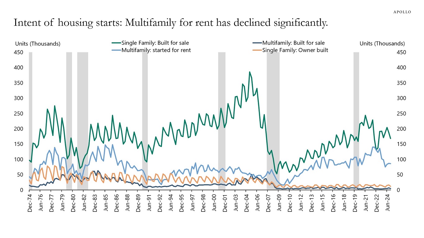 Intent of housing starts: Multifamily for rent has declined significantly.